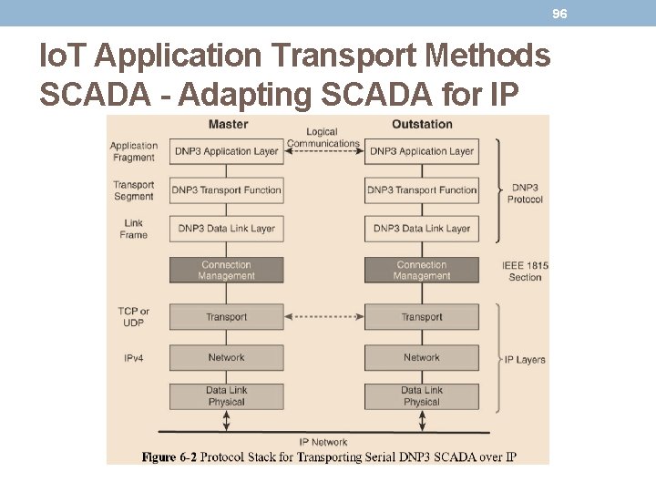 96 Io. T Application Transport Methods SCADA - Adapting SCADA for IP 96 Io. T Application Transport Methods SCADA - Adapting SCADA for IP