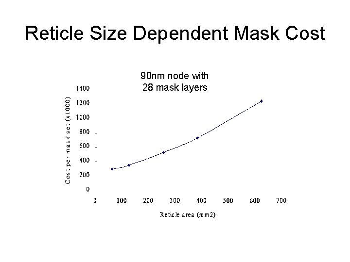 Reticle Size Dependent Mask Cost 90 nm node with 28 mask layers 