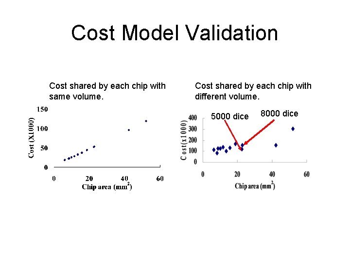 Cost Model Validation Cost shared by each chip with same volume. Cost shared by