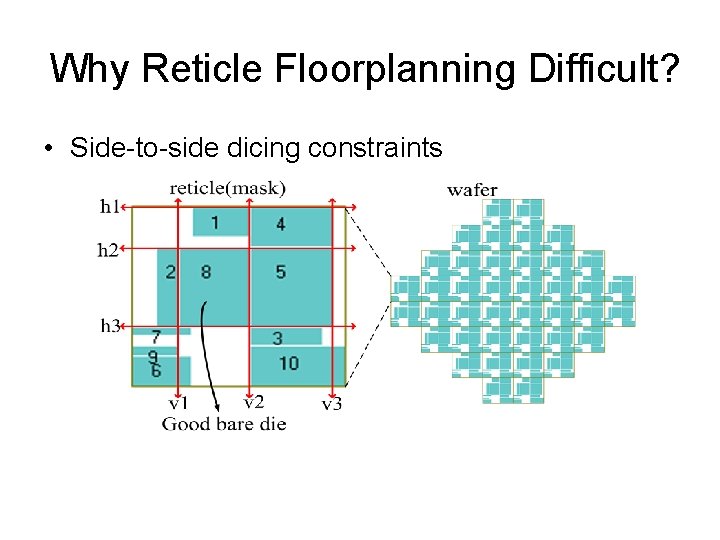 Why Reticle Floorplanning Difficult? • Side-to-side dicing constraints 