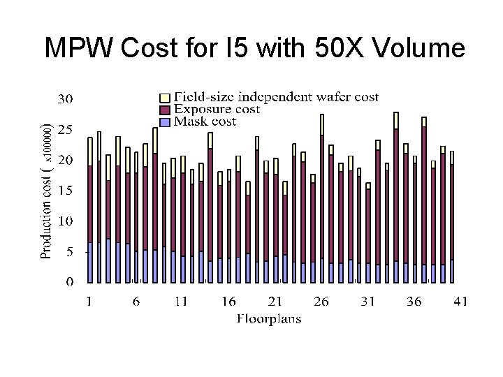 MPW Cost for I 5 with 50 X Volume 