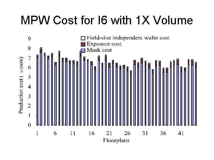 MPW Cost for I 6 with 1 X Volume 