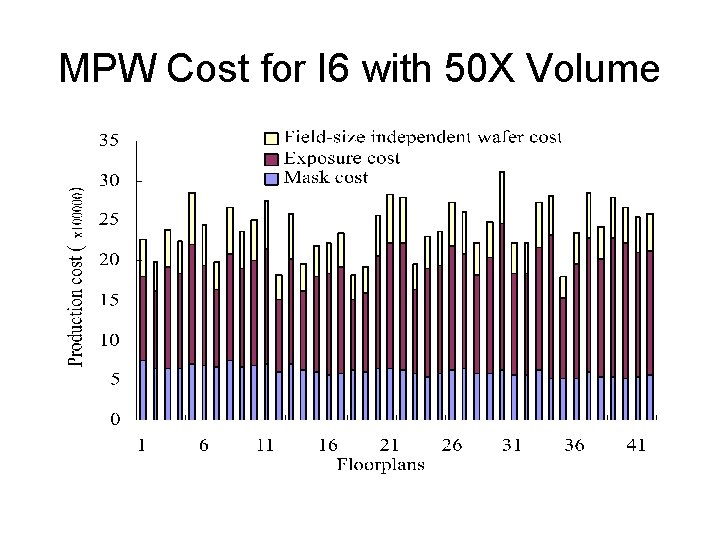 MPW Cost for I 6 with 50 X Volume 