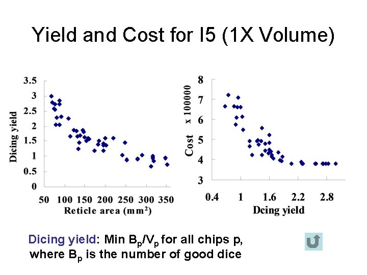 Yield and Cost for I 5 (1 X Volume) Dicing yield: Min Bp/Vp for