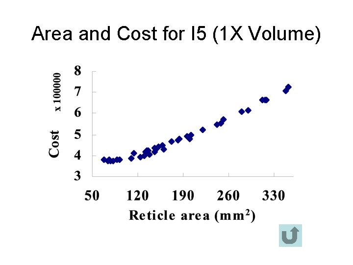 Area and Cost for I 5 (1 X Volume) 