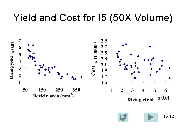 Yield and Cost for I 5 (50 X Volume) I 5 1 x 