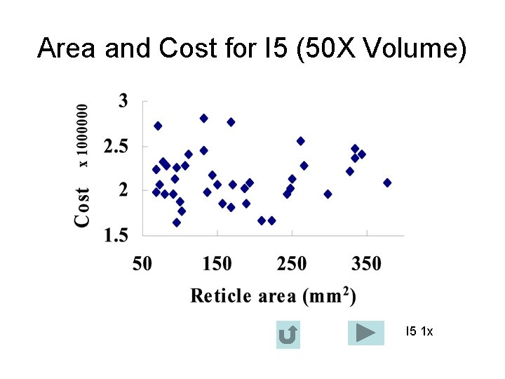 Area and Cost for I 5 (50 X Volume) I 5 1 x Area and Cost for I 5 (50 X Volume) I 5 1 x