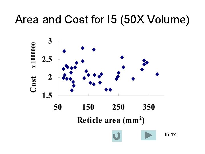 Area and Cost for I 5 (50 X Volume) I 5 1 x 