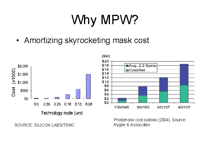 Why MPW? • Amortizing skyrocketing mask cost SOURCE: SILICON LABS/TSMC Photomask cost outlook (2004).