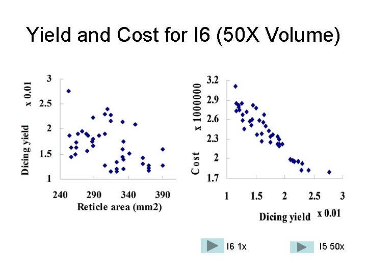 Yield and Cost for I 6 (50 X Volume) I 6 1 x I