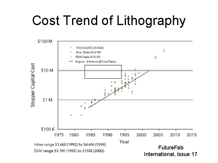 Cost Trend of Lithography Future. Fab International, issue 17 