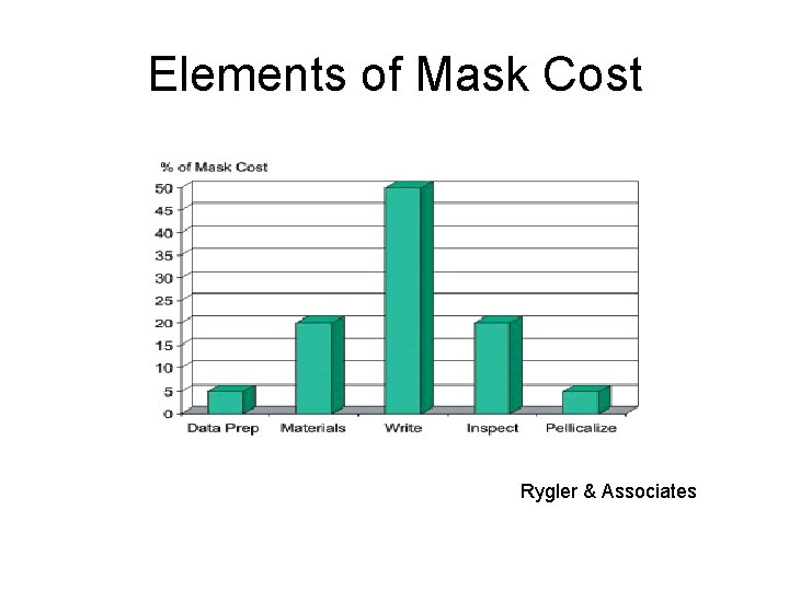 Elements of Mask Cost Rygler & Associates 