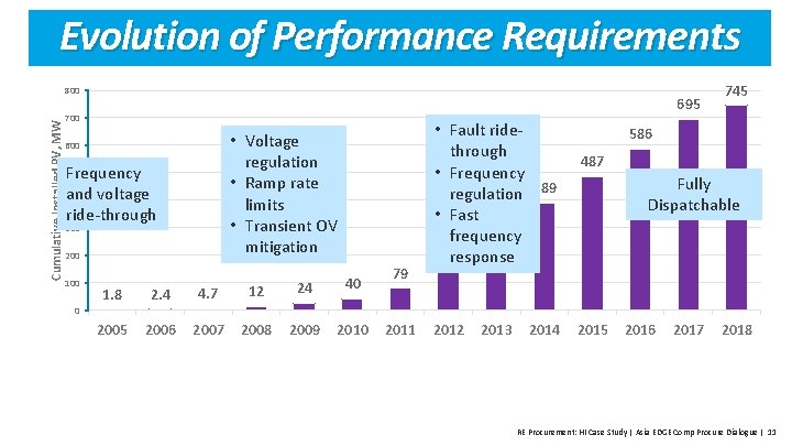 Evolution of Performance Requirements Cumulative Installed PV, MW 800 695 700 • Voltage regulation