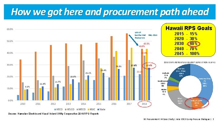 How we got here and procurement path ahead Loss of Geothermal Production Hawaii RPS