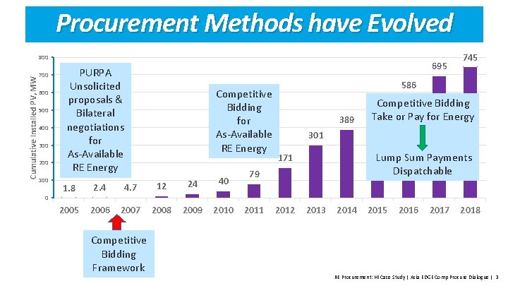 Procurement Methods have Evolved Cumulative Installed PV, MW 800 700 600 500 400 300