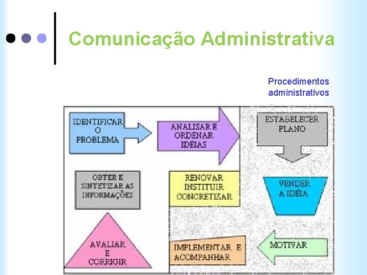 Comunicação Administrativa Procedimentos administrativos 