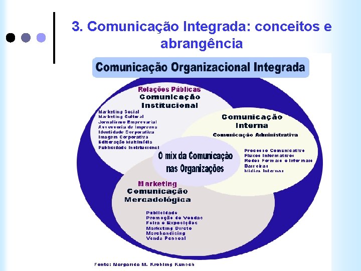 3. Comunicação Integrada: conceitos e abrangência Profa. Dra. Margarida M. Krohling Kunsch 