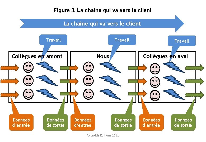 Figure 3. La chaîne qui va vers le client Travail Nous Collègues en amont