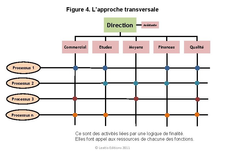 Figure 4. L’approche transversale Direction Commercial Etudes Moyens Assistante Finances Qualité Processus 1 Processus