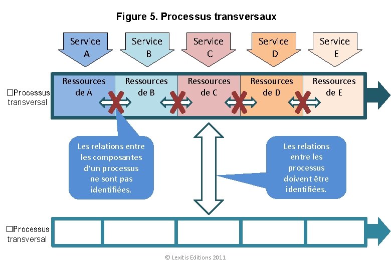 Figure 5. Processus transversaux �Processus transversal Service A Service B Service C Service D