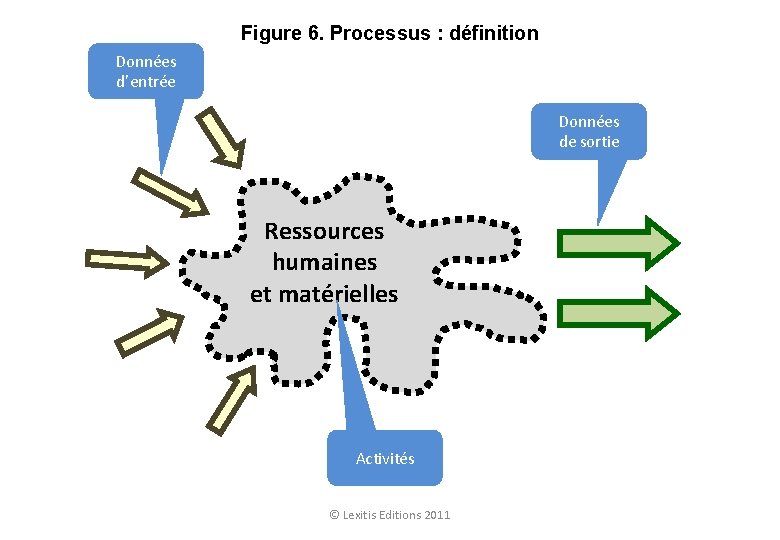 Figure 6. Processus : définition Données d’entrée Données de sortie Ressources humaines et matérielles