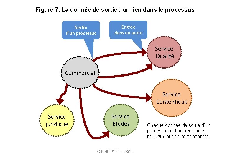 Figure 7. La donnée de sortie : un lien dans le processus Sortie d’un