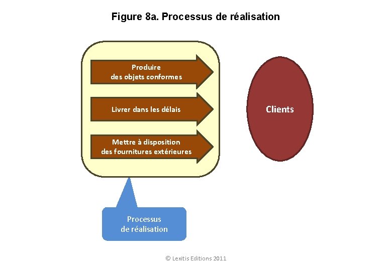 Figure 8 a. Processus de réalisation Produire des objets conformes Livrer dans les délais