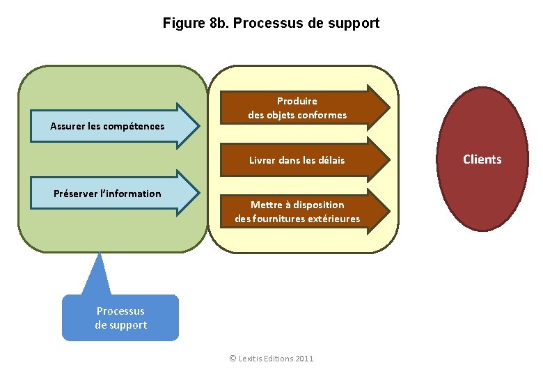 Figure 8 b. Processus de support Assurer les compétences Produire des objets conformes Livrer