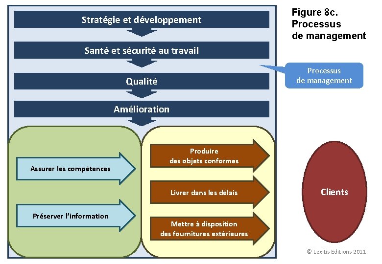 Stratégie et développement Figure 8 c. Processus de management Santé et sécurité au travail