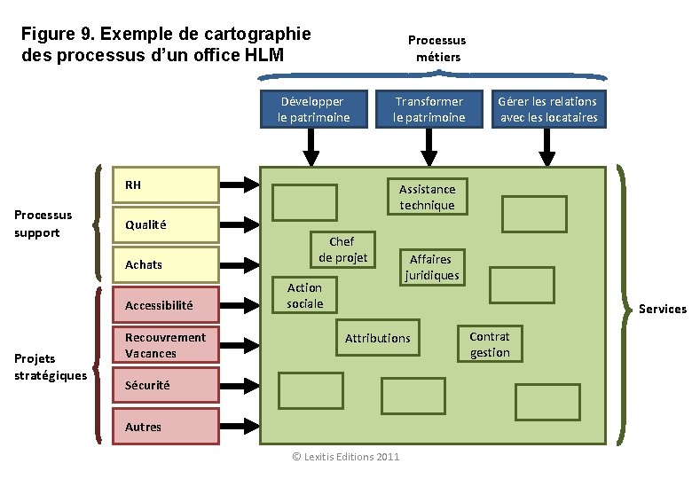 Figure 9. Exemple de cartographie des processus d’un office HLM Processus métiers Développer le