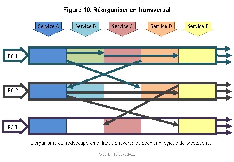 Figure 10. Réorganiser en transversal Service A Service B Service C Service D Service