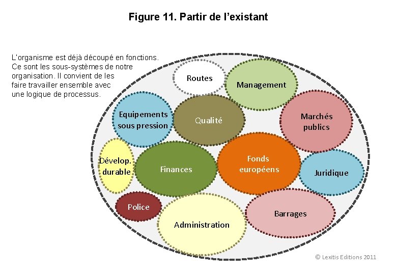 Figure 11. Partir de l’existant L’organisme est déjà découpé en fonctions. Ce sont les