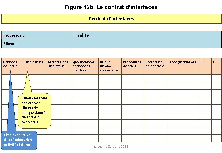 Figure 12 b. Le contrat d’interfaces Contrat d'interfaces Processus : Finalité : Pilote :