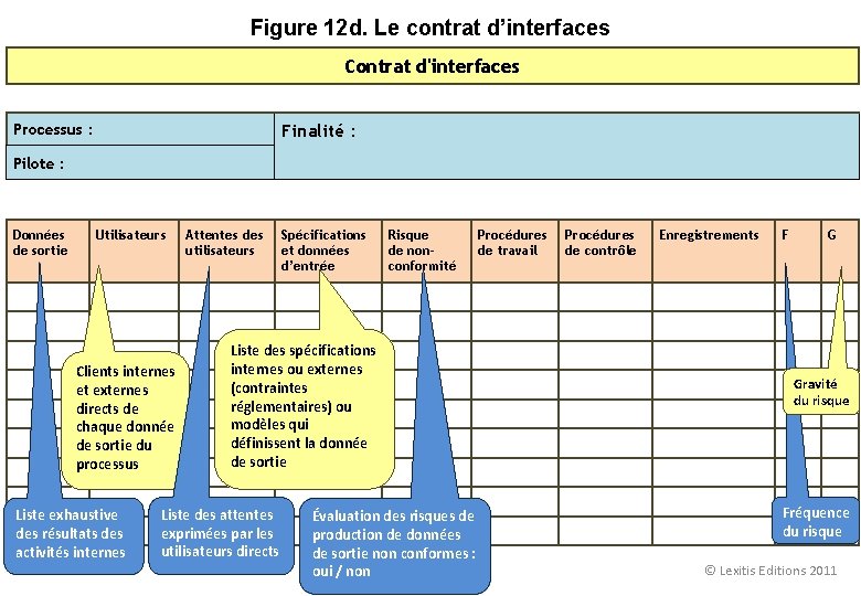 Figure 12 d. Le contrat d’interfaces Contrat d'interfaces Processus : Finalité : Pilote :