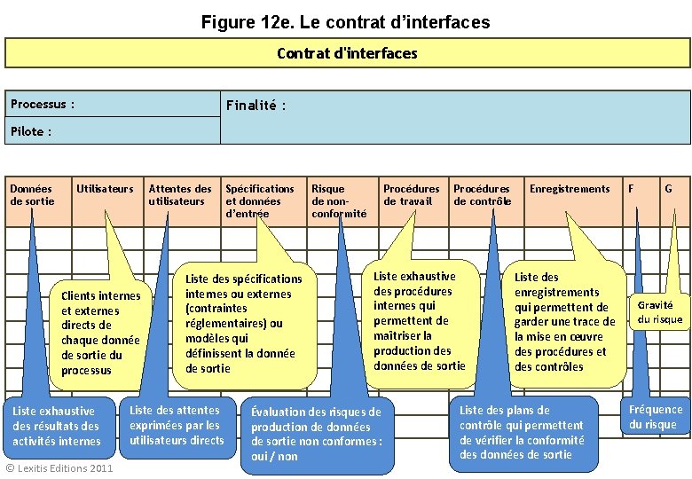 Figure 12 e. Le contrat d’interfaces Contrat d'interfaces Processus : Finalité : Pilote :