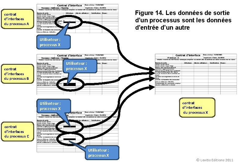 Figure 14. Les données de sortie d’un processus sont les données d’entrée d’un autre