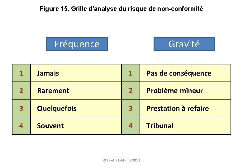 Figure 15. Grille d’analyse du risque de non-conformité Fréquence Gravité 1 Jamais 1 Pas
