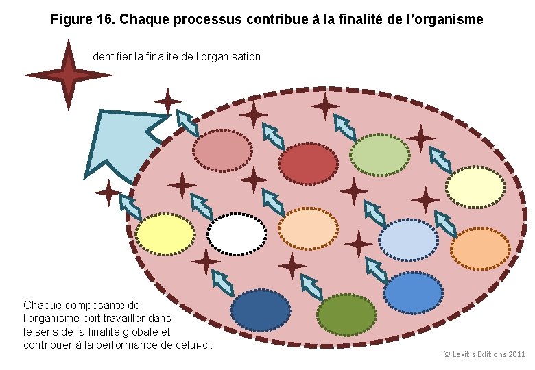 Figure 16. Chaque processus contribue à la finalité de l’organisme Identifier la finalité de