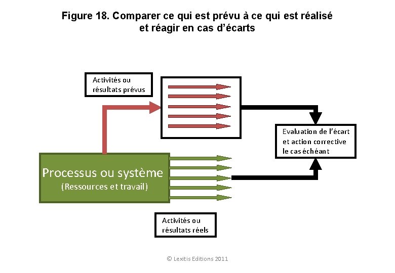 Figure 18. Comparer ce qui est prévu à ce qui est réalisé et réagir