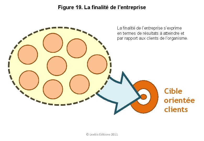 Figure 19. La finalité de l’entreprise s’exprime en termes de résultats à atteindre et