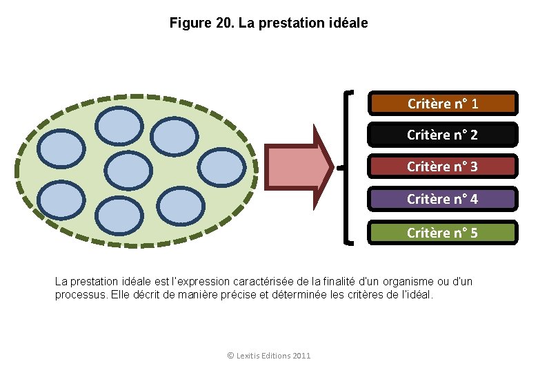 Figure 20. La prestation idéale Critère n° 1 Critère n° 2 Critère n° 3