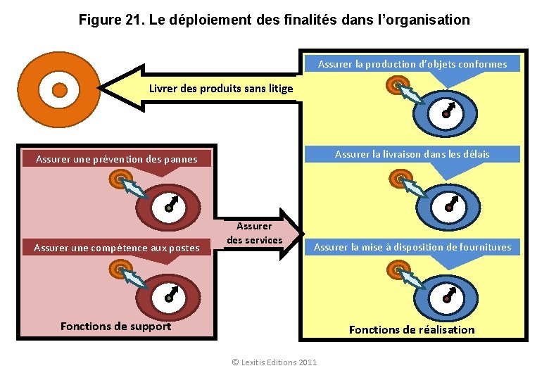 Figure 21. Le déploiement des finalités dans l’organisation Assurer la production d’objets conformes Livrer