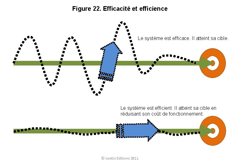 Figure 22. Efficacité et efficience Le système est efficace. Il atteint sa cible. Le