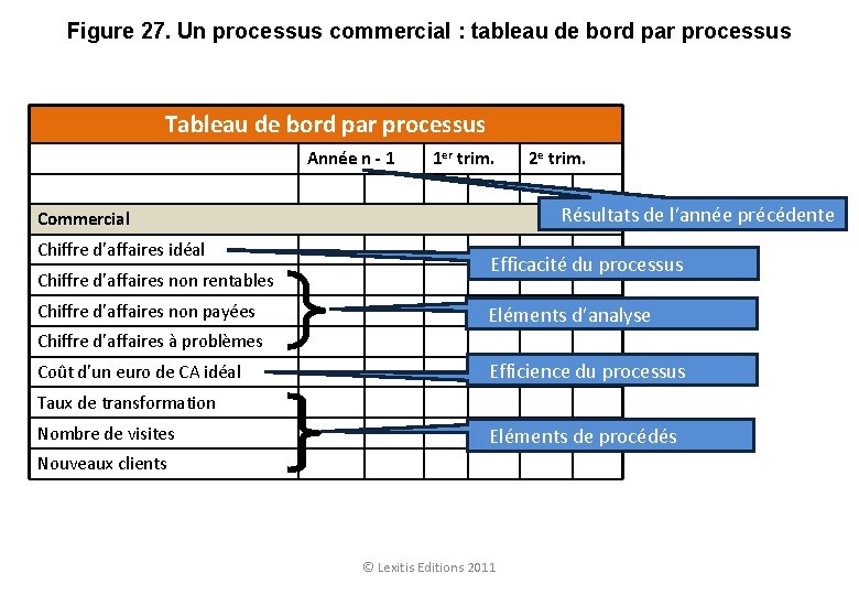 Figure 27. Un processus commercial : tableau de bord par processus Tableau de bord