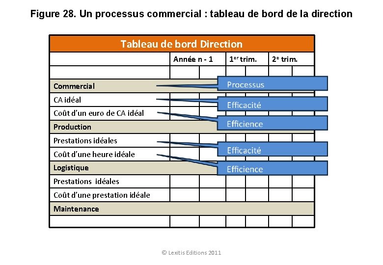 Figure 28. Un processus commercial : tableau de bord de la direction Tableau de