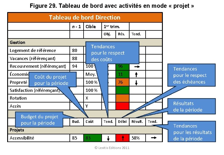 Figure 29. Tableau de bord avec activités en mode « projet » Tableau de