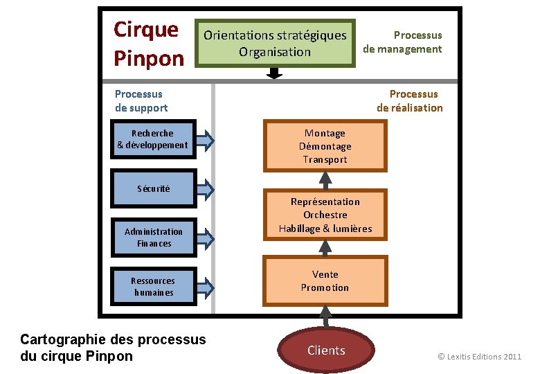 Cirque Pinpon Orientations stratégiques Organisation Processus de management Processus de support Recherche & développement