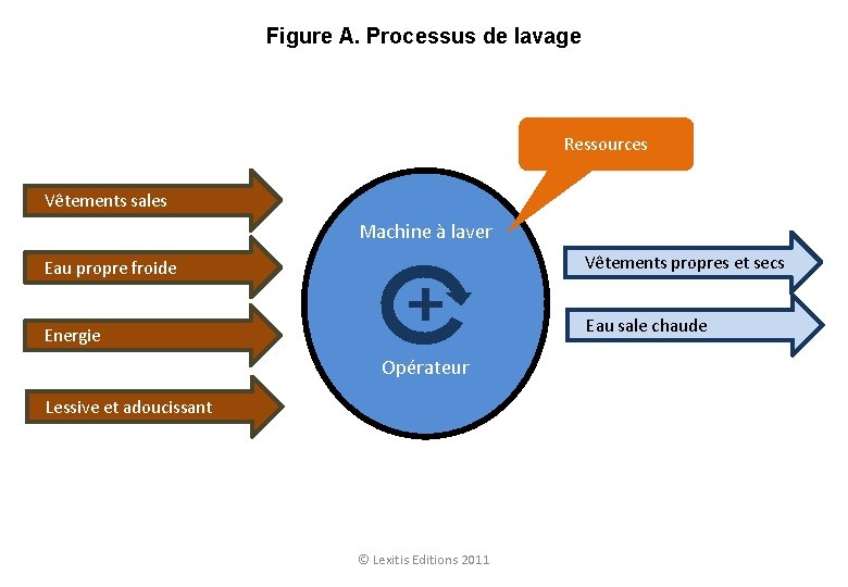 Figure A. Processus de lavage Ressources Vêtements sales Machine à laver Vêtements propres et