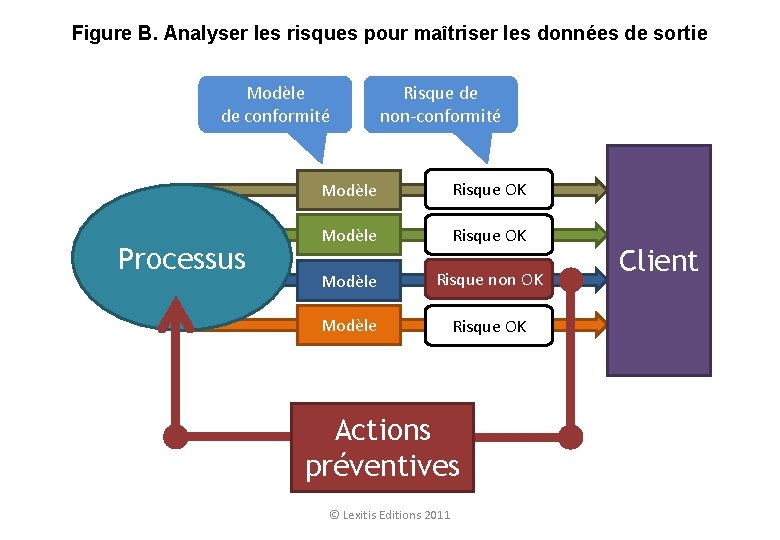 Figure B. Analyser les risques pour maîtriser les données de sortie Modèle de conformité