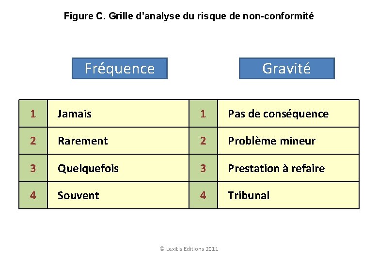 Figure C. Grille d’analyse du risque de non-conformité Fréquence Gravité 1 Jamais 1 Pas